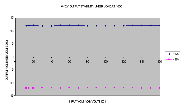 +- 12V Line Regulation