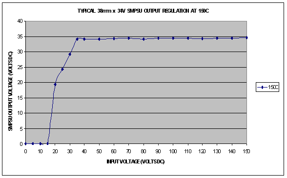 +34V Line Regulation