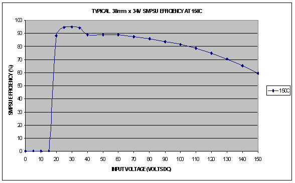 +34V SMPSU Efficiency