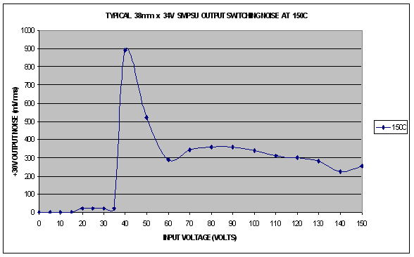 +34V Line Noise