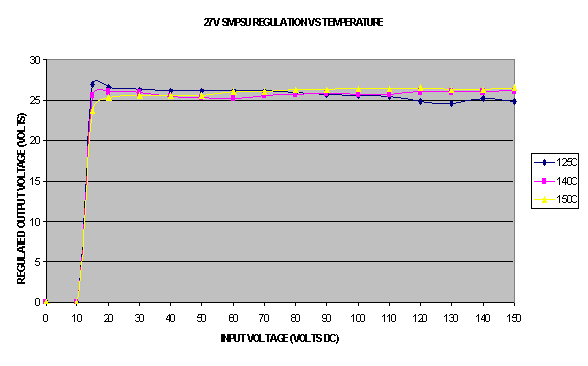 27V Output Regulation