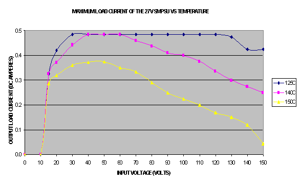 27V Maximum Load Current